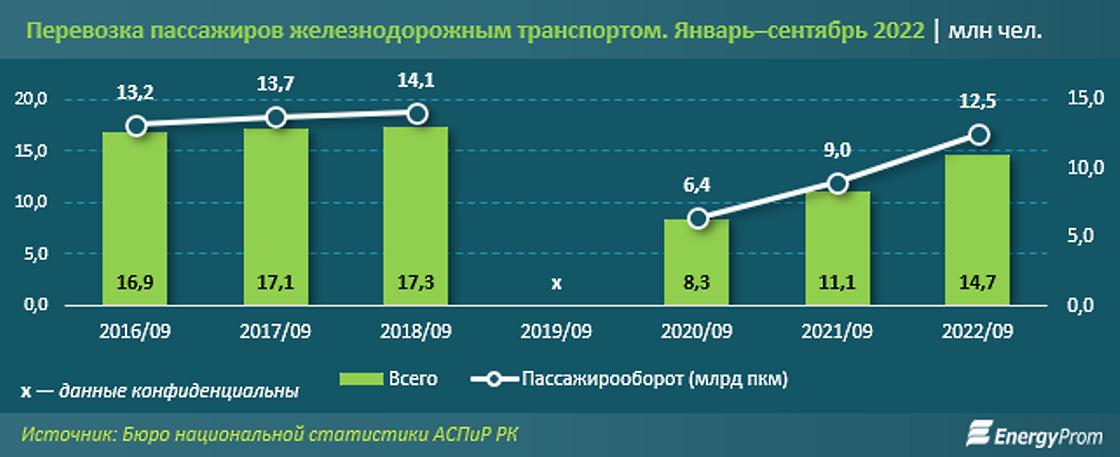 Как изменился пассажиропоток в Казахтане