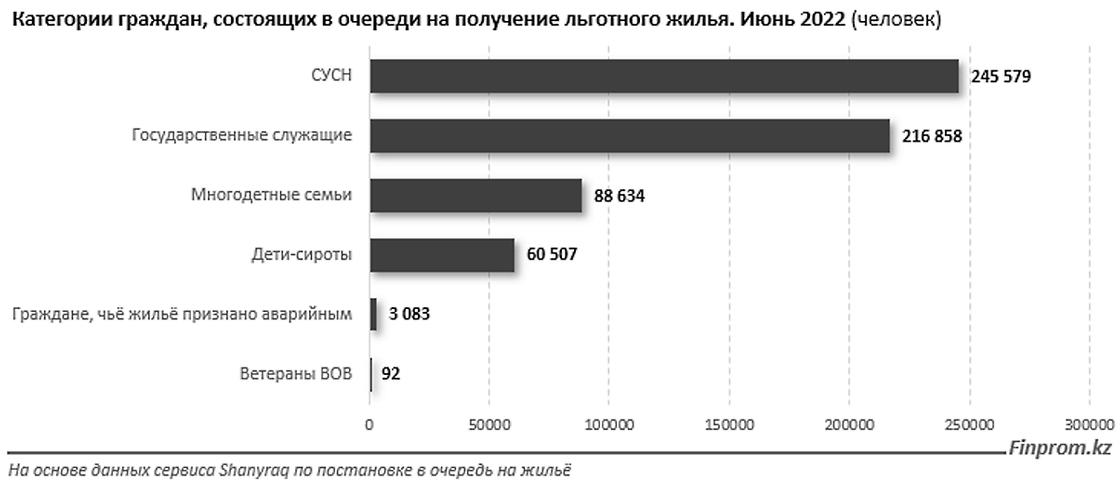 В очереди на жилье стоят в основном люди из СУСН и государственные служащие