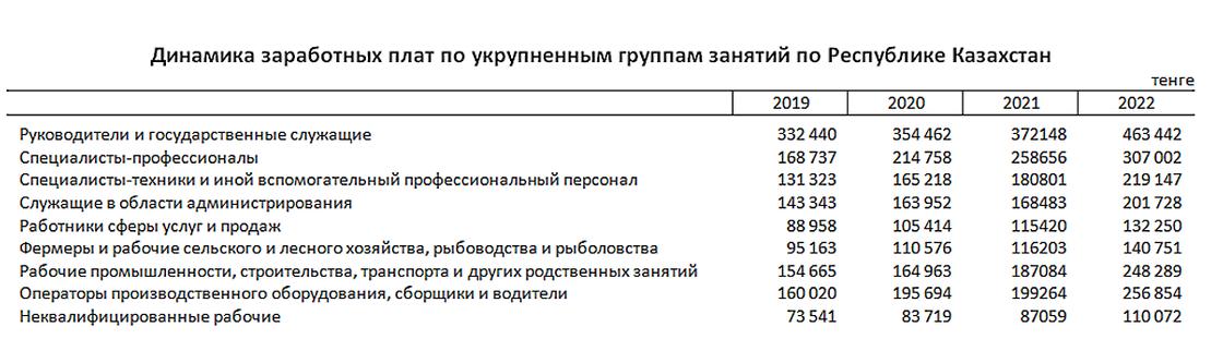 Где казахстанцы зарабатывают больше всего. Где казахстанцы зарабатывают больше всего.