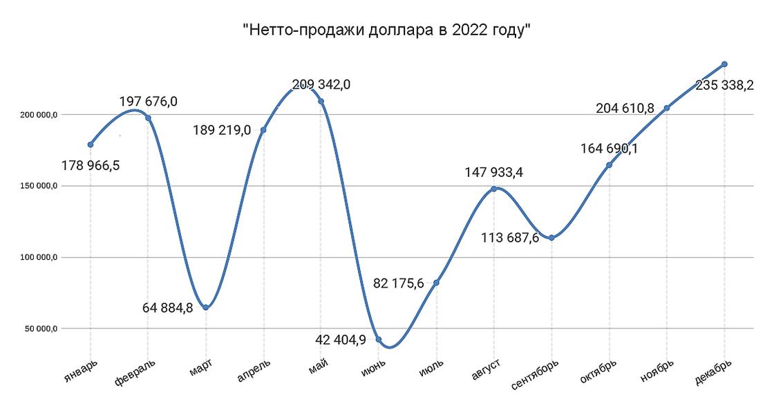 "Чистые" продажи доллара в Казахстане в декабре 2022 года.