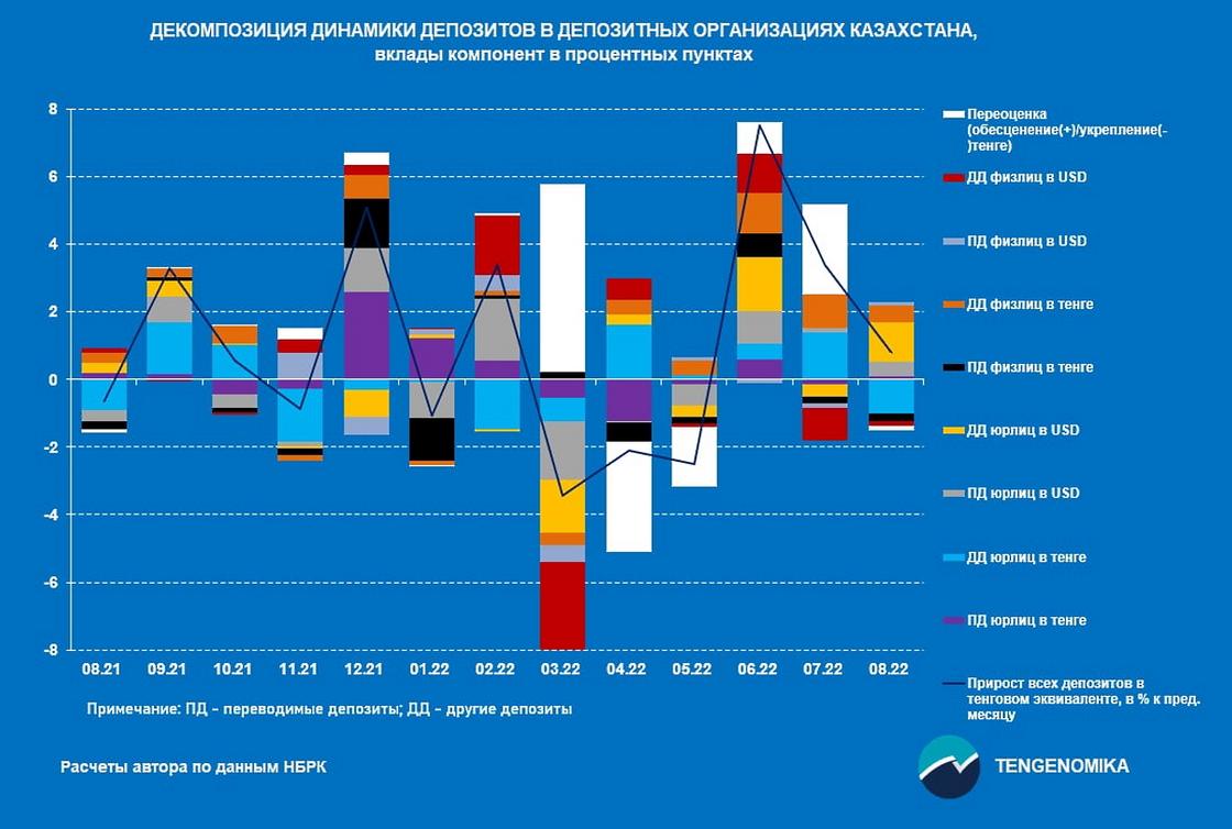 Объем вкладов в депозитных организациях показал рекорд