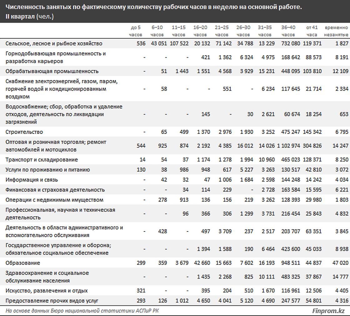 Где больше всего казахстанцев, работающих более 41 часа в неделю