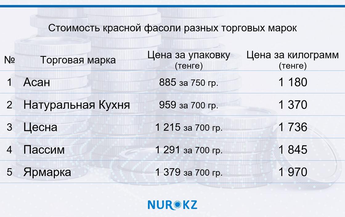 Стоимость красной фасоли разных торговых марок