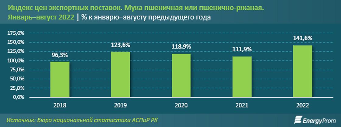 экспортные цены на муку. экспортные цены на муку.