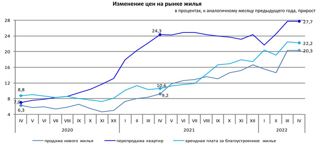 график изменения цен на рынке жилья