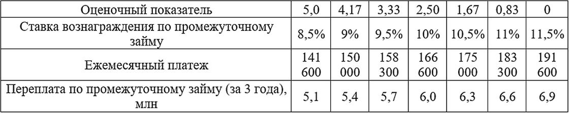 При стоимости жилья в 20 млн тенге, клиент с нулевым ОП за три года переплатит почти 7 млн тенге.