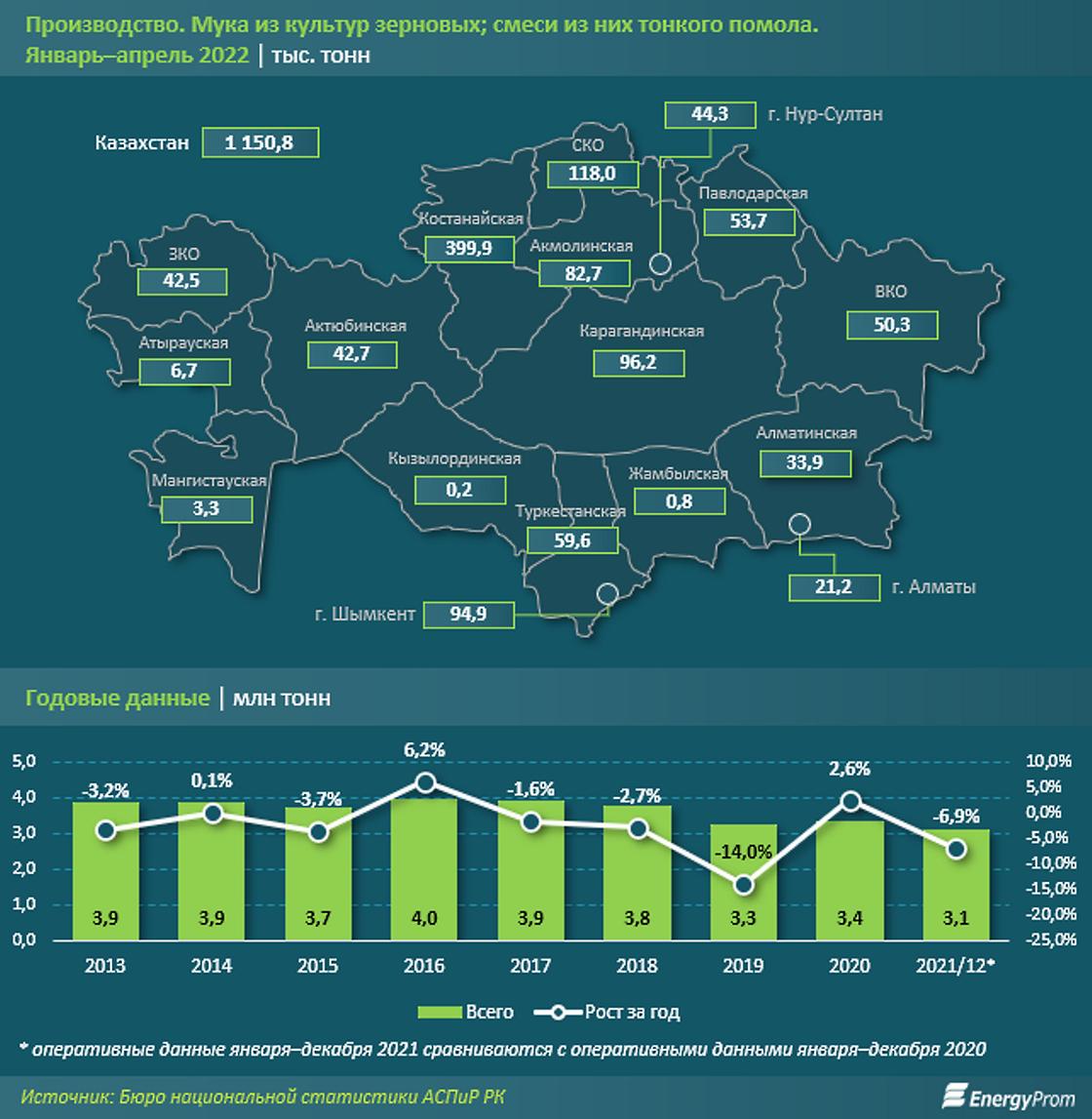 произвдство муки в Казахстане растет произвдство муки в Казахстане растет