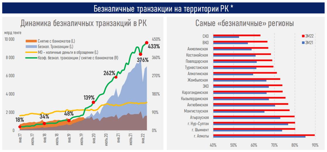 график показывает динамику безналичных транзаккцийв в РК