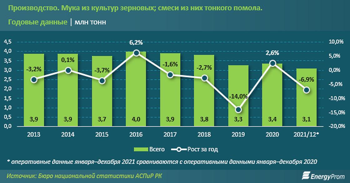 производство муки в Казахстане