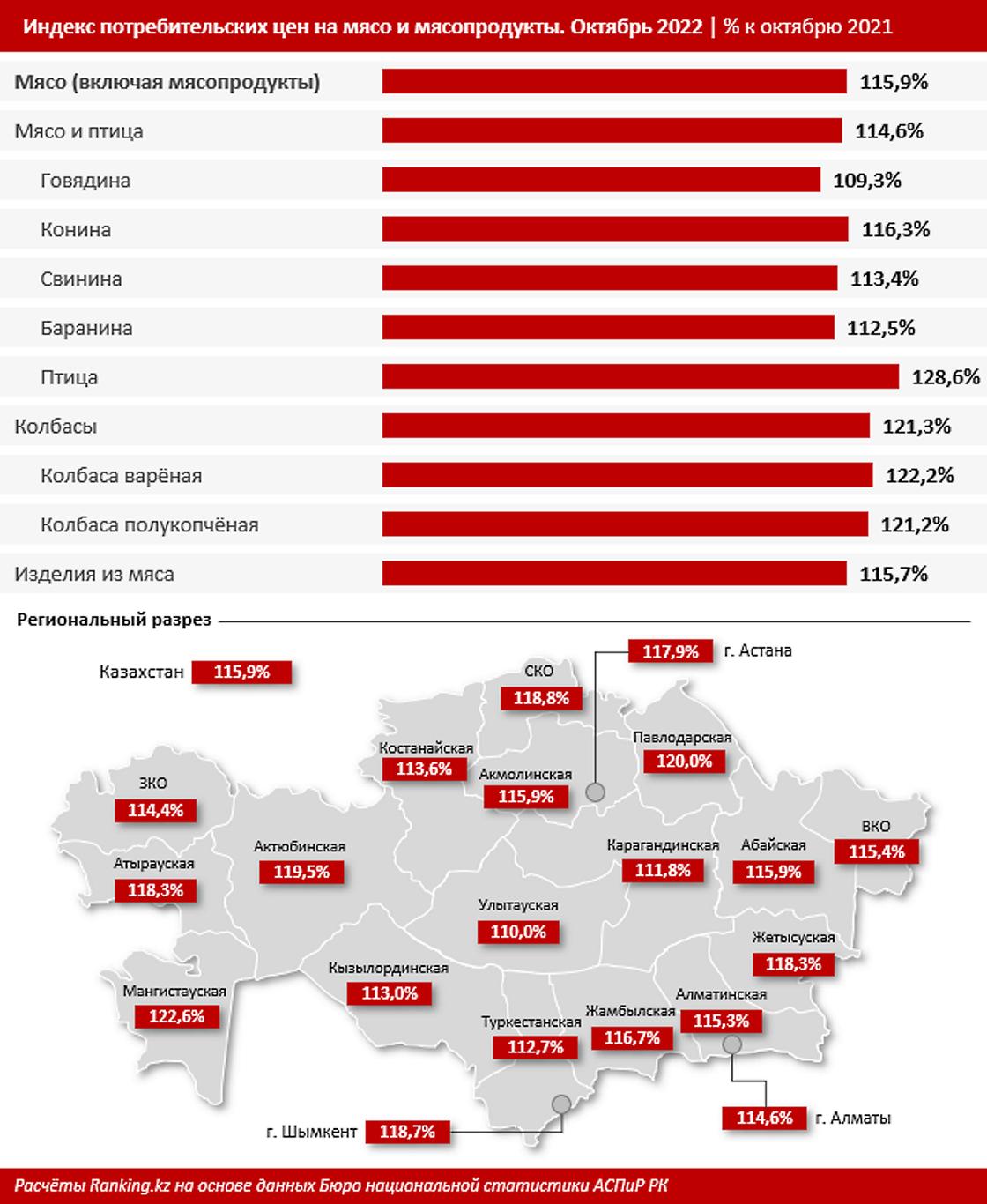 Как выросли цены на мясо в Казахстане.