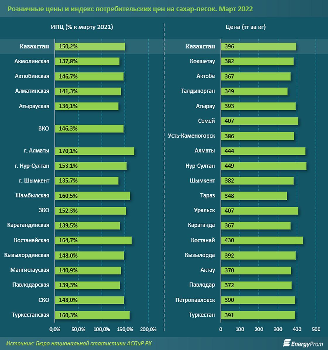 цены на сахар в марте 2022 года в Казахстане