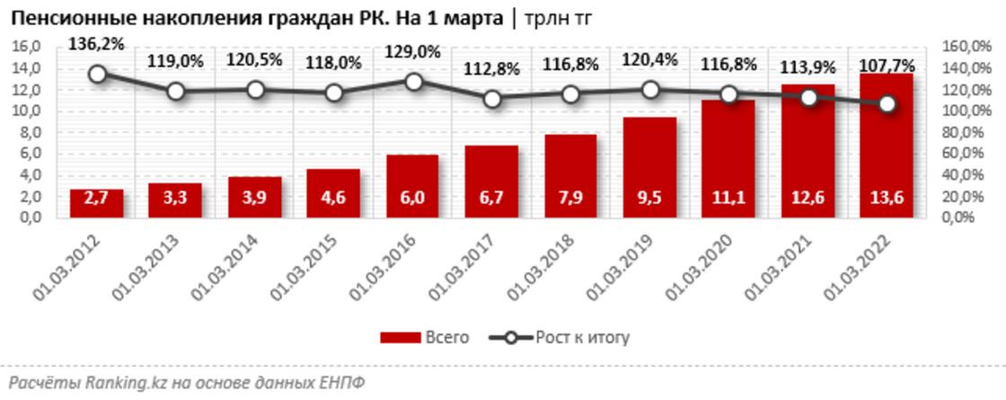 как выросли пенсионные накопления в 2022