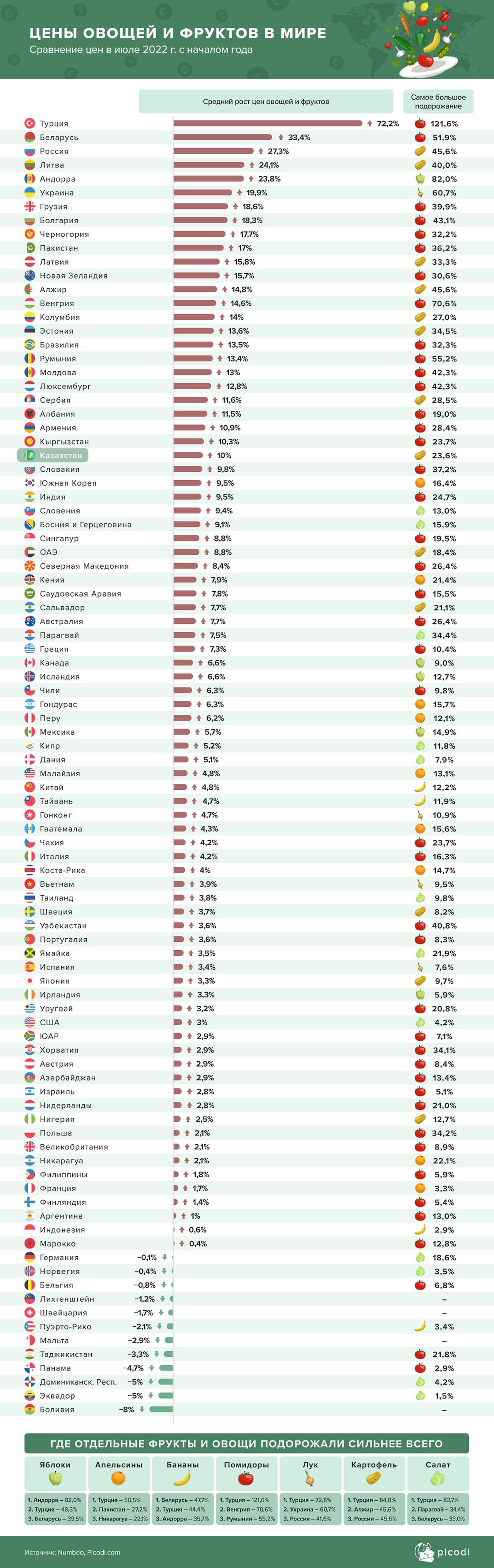 Рейтинг стран по росту цен на овощи и фрукты. Первое место заняла Турция, второе - Беларусь, а третье - Россия.