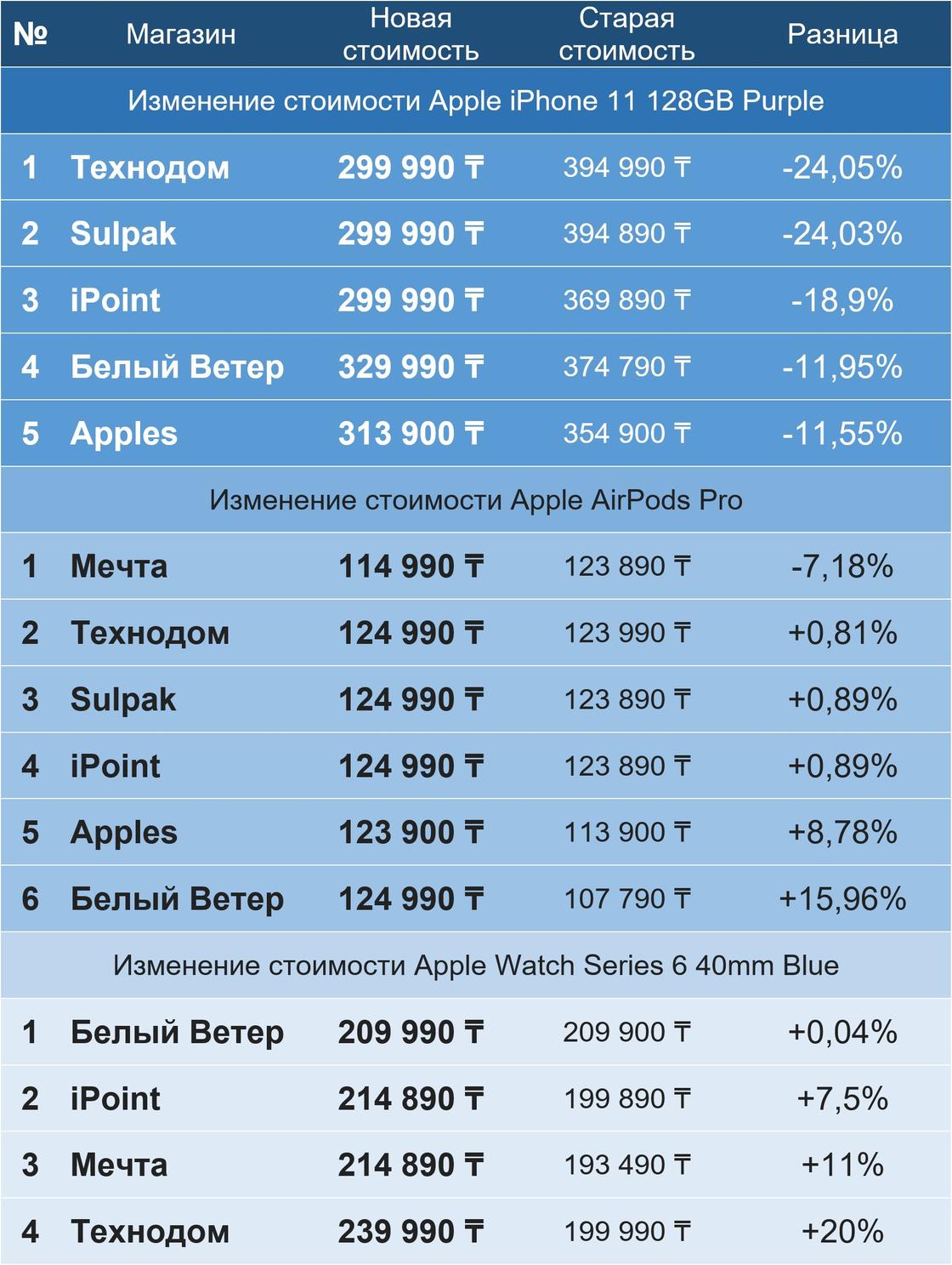Магазины электроники собраны в один рейтинг Магазины электроники собраны в один рейтинг