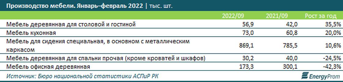 Какую мебель производили в Казахстане.