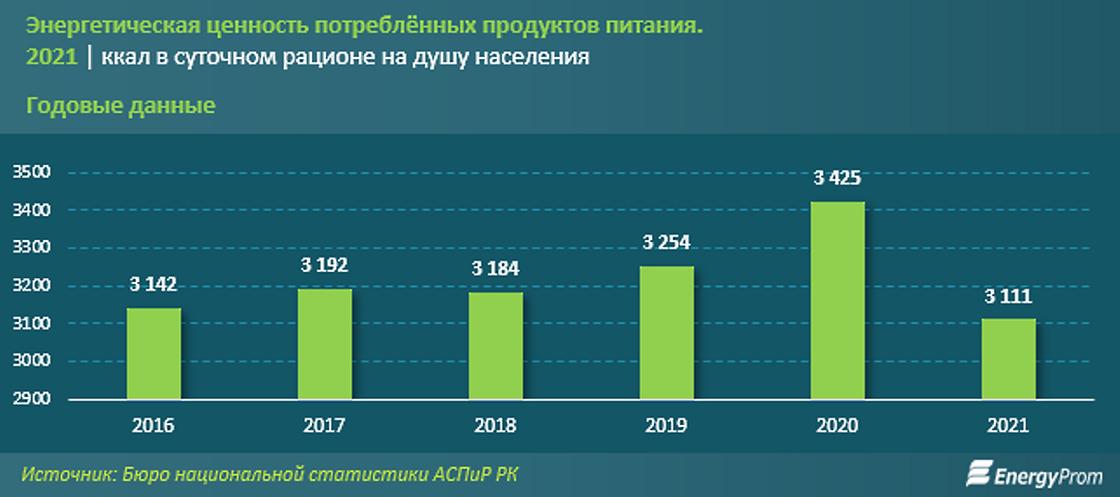 сколько ккал потребляют в среднем казахстанцы в сутки