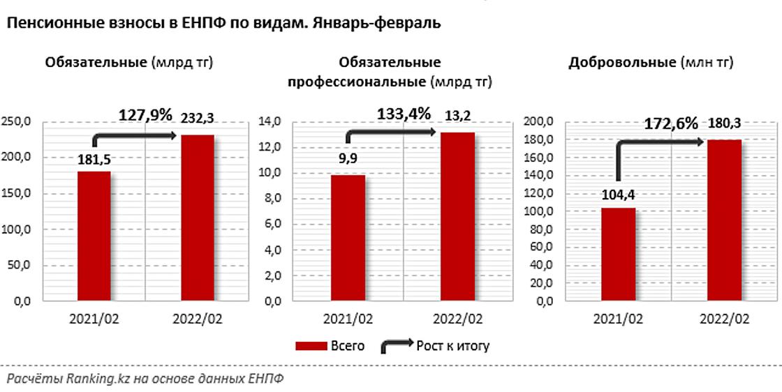 на графике видна доля разных видов пенсионных отчислений