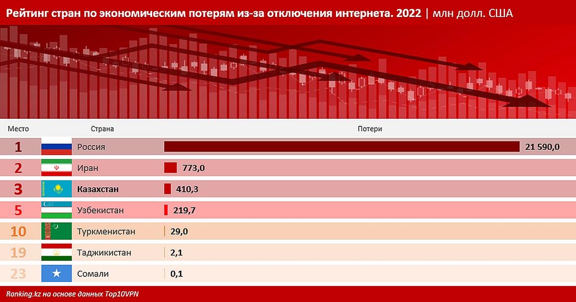 Сколько стоили блокировки интернета. Сколько стоили блокировки интернета.