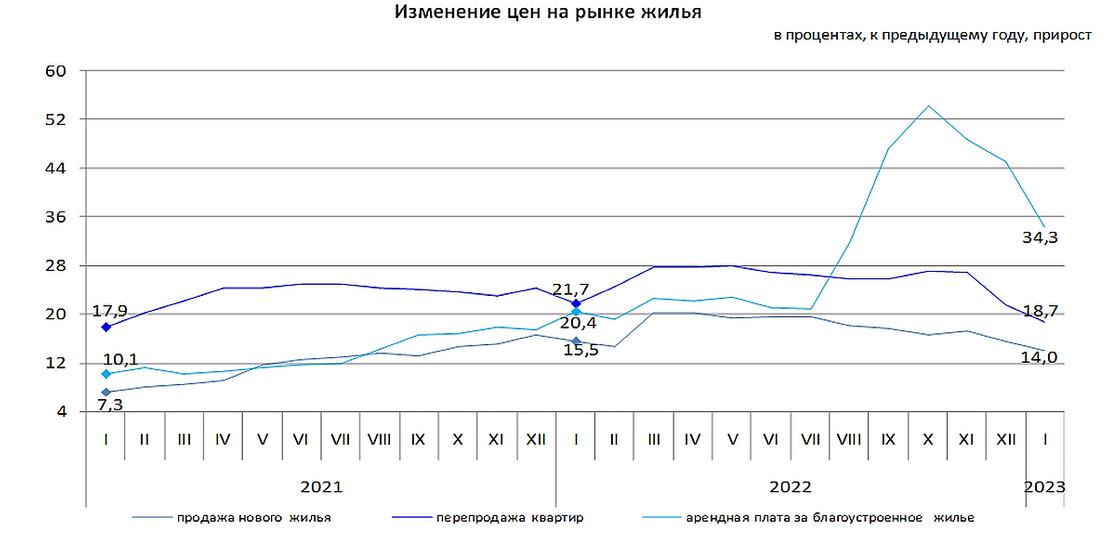 Годовой рост цен на жилье в Казахстане Годовой рост цен на жилье в Казахстане
