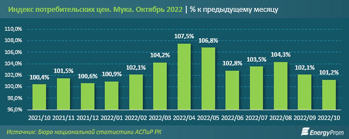 Как росли цены на муку в октябре в Казахстане Как росли цены на муку в октябре в Казахстане