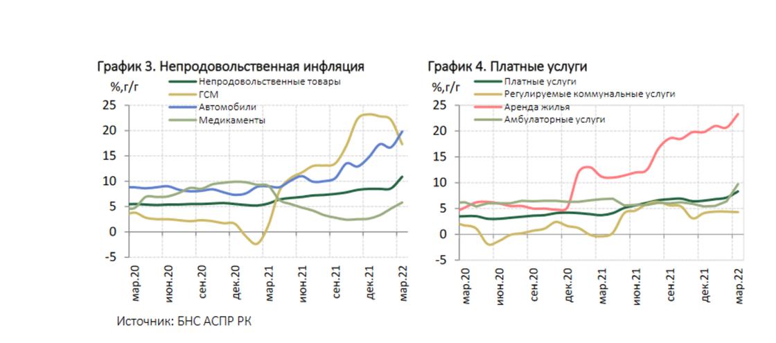на графике показан рост инфляции в сфере услуг и непродовольственных товаров