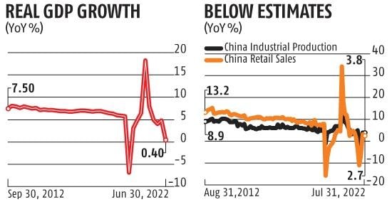 Китай шокирован снижением ставки после того, как данные показали «тревожное» замедление