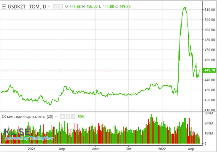 Почему доллар дорожает в последние дни? Сейчас — 453. Bizmedia.kz
