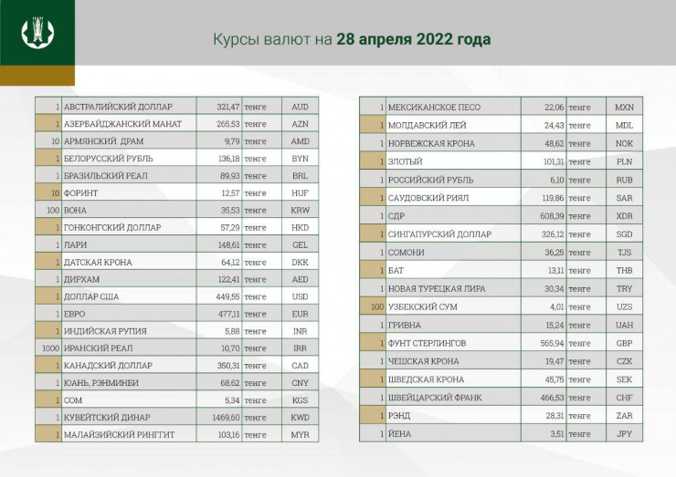 Официальный курс доллара на завтра, 28 апреля, — 449 тенге - Bizmedia.kz Курс валют.