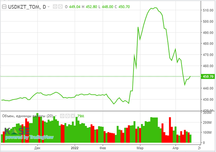 Что происходит с экономикой Казахстана в апреле 2022-го? - Bizmedia.kz График.
