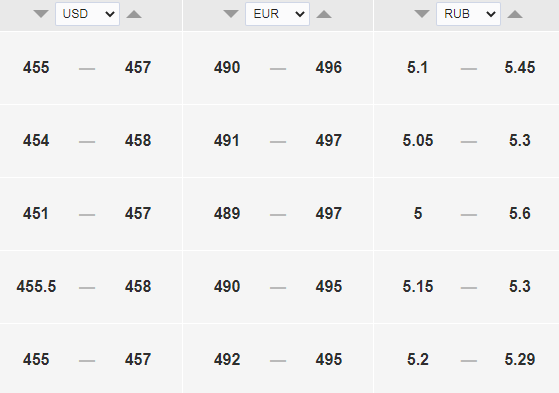 Курс доллара на сегодня, 15 апреля, — 454 тенге. Bizmedia.kz