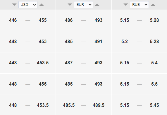 Курс доллара. Bizmedia.kz