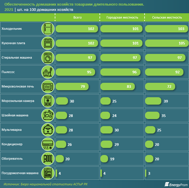 Бытовая техника подорожала в Казахстане на 18% за год - Bizmedia.kz Бытовая техника подорожала в Казахстане на 18% за год. Bizmedia.kz