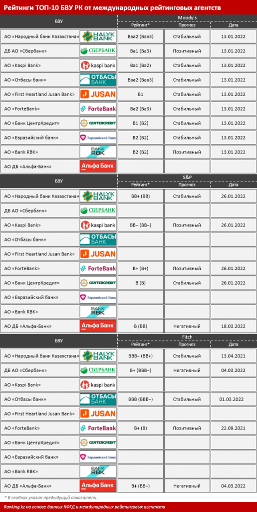 Рейтинг банков Казахстана.