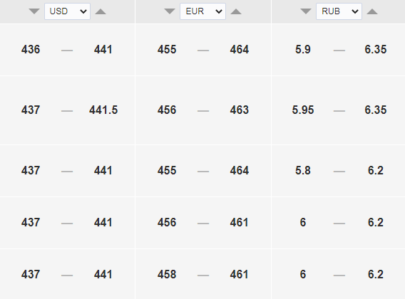 Официальный курс доллара на завтра, 13 мая, — 434 тенге. Bizmedia.kz