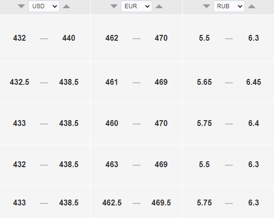 Курс доллара на сегодня, 27 мая, — 433 тенге - Bizmedia.kz Курс доллара на сегодня, 27 мая, — 433 тенге. Bizmedia.kz