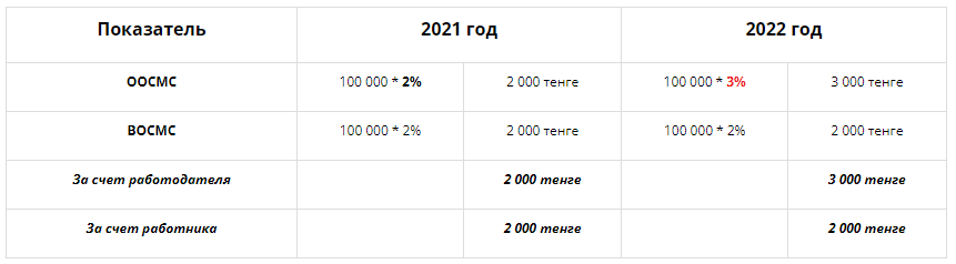 Средняя зарплата в Казахстане в 2022 году — 275 тысяч тенге - Bizmedia.kz Таблица.