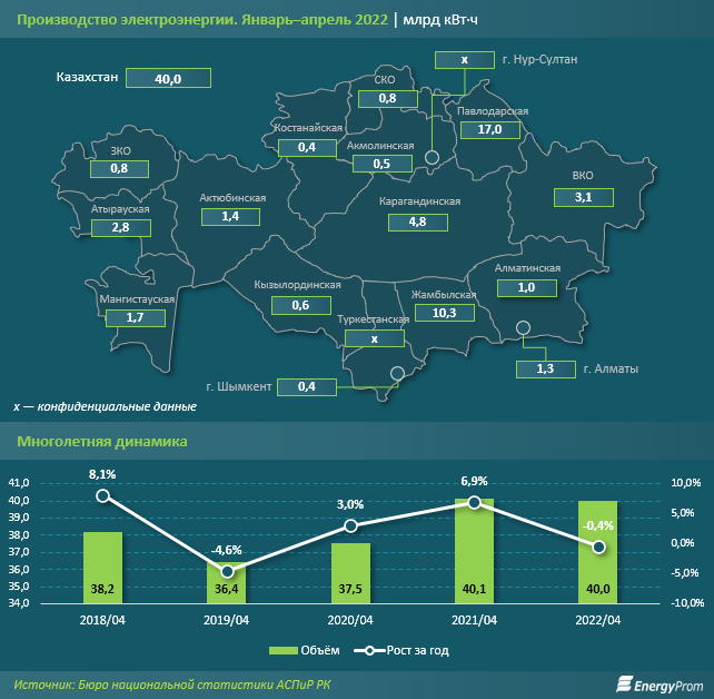 Инфографика: Электроэнергия - производство