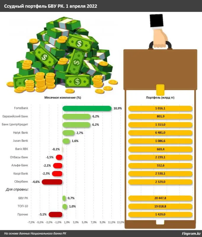 Банкам в Казахстане легче кредитовать людей, чем бизнес — сенатор - Bizmedia.kz Банкам в Казахстане легче кредитовать людей, чем бизнес — сенатор. Bizmedia.kz