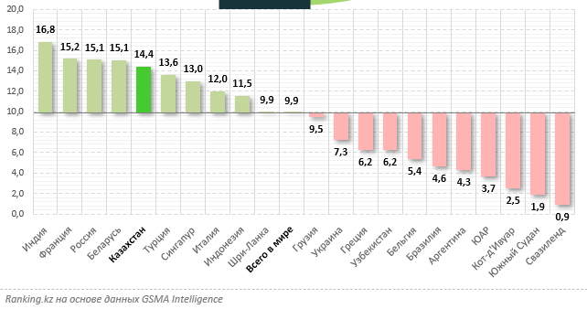 Казахстан занял 8-е место в мире по дешевизне интернета - Bizmedia.kz Казахстан занял 8-е место в мире по дешевизне интернета. Bizmedia.kz