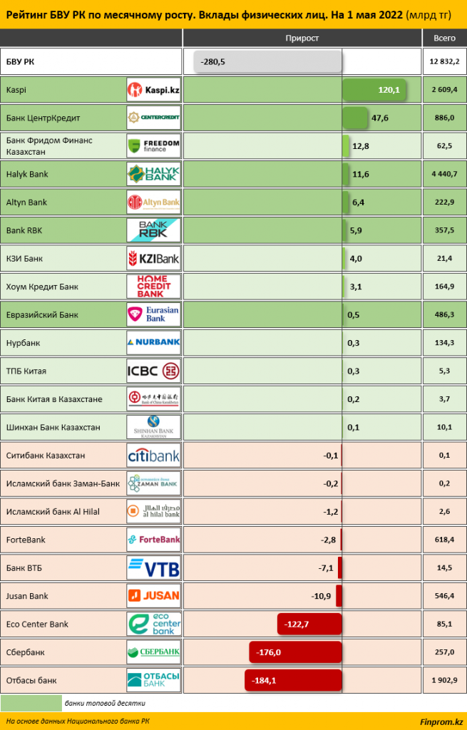 Бизнес в РК забирает деньги из Forte, Jusan и Home Credit. Bizmedia.kz