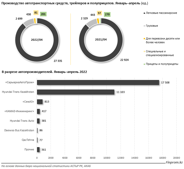 Казахстанцы стали реже покупать авто: почему? - Bizmedia.kz Казахстанцы стали реже покупать авто: почему? Bizmedia.kz