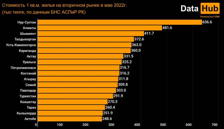 Абсолютно все жилье дорожает по всему РК. Анализ - Bizmedia.kz Жилье, статистика.