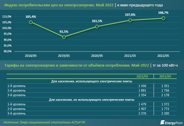 Инфографика: Электроэнергия дорожает 3 год подряд, к маю - на 8,7%