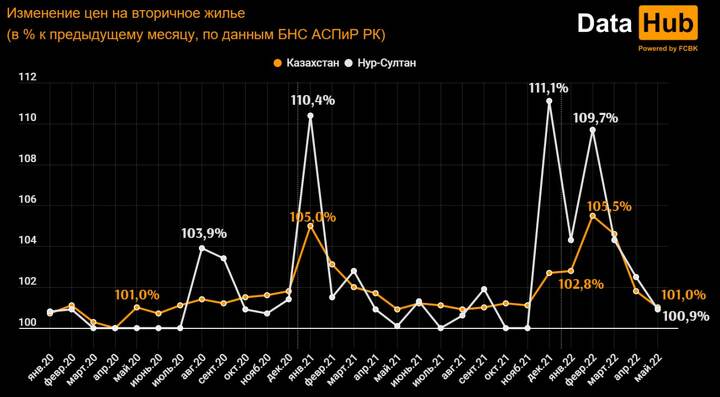 Абсолютно все жилье дорожает по всему РК. Анализ - Bizmedia.kz Жилье, статистика.