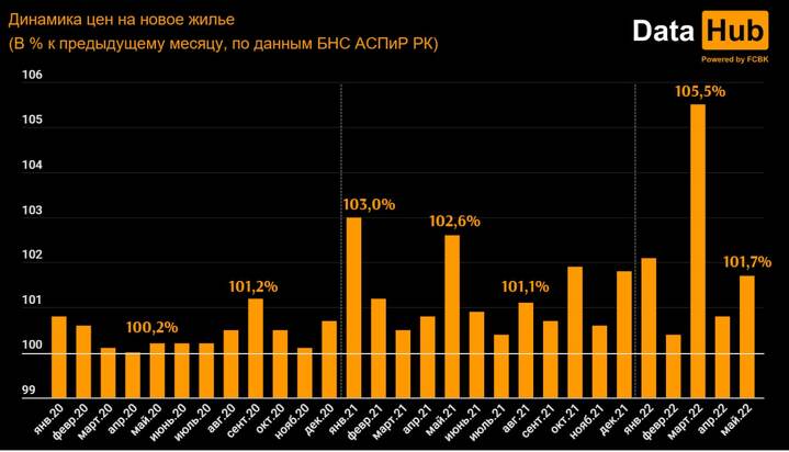Абсолютно все жилье дорожает по всему РК. Анализ - Bizmedia.kz Жилье, статистика.