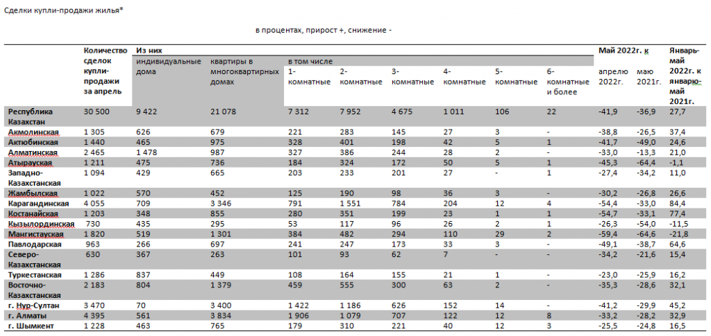 На 40% меньше стали покупать казахстанцы жилье - Bizmedia.kz На 40% меньше стали покупать казахстанцы жилье. Bizmedia.kz