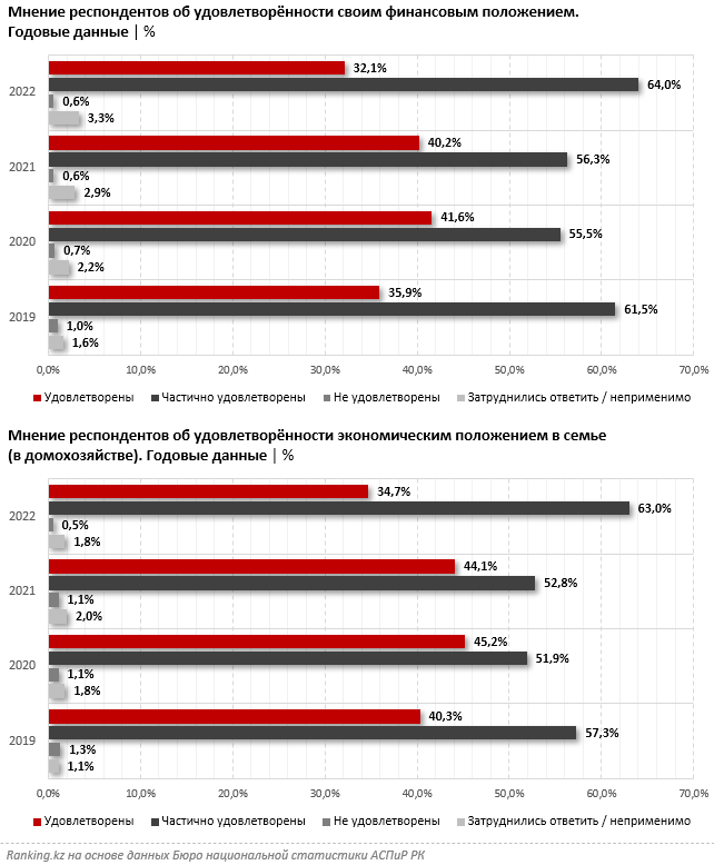 В РК только 32% полностью удовлетворены своим финансовым положением - Bizmedia.kz 111 5 - Bizmedia.kz