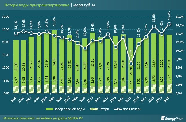 Очередная проблема: РК теряет 13% воды, она не доходит до полей и садов - Bizmedia.kz Очередная проблема: РК теряет 13% воды, она не доходит до полей и садов