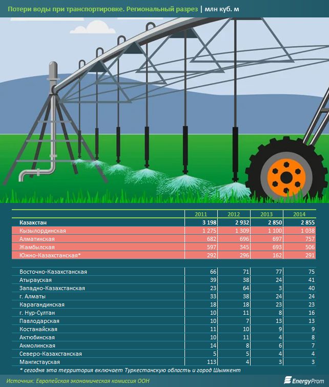 Очередная проблема: РК теряет 13% воды, она не доходит до полей и садов - Bizmedia.kz Очередная проблема: РК теряет 13% воды, она не доходит до полей и садов