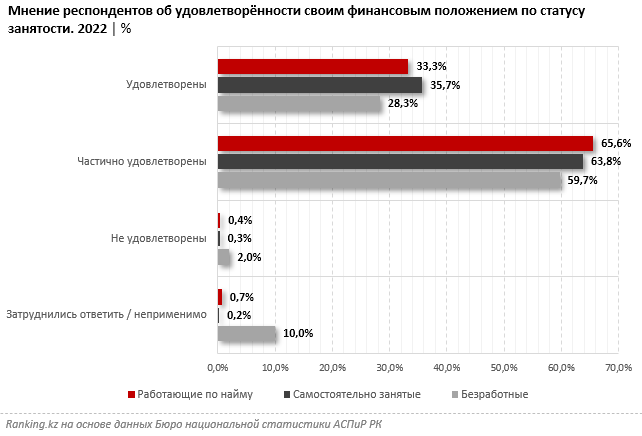 В РК только 32% полностью удовлетворены своим финансовым положением - Bizmedia.kz 332 1 - Bizmedia.kz